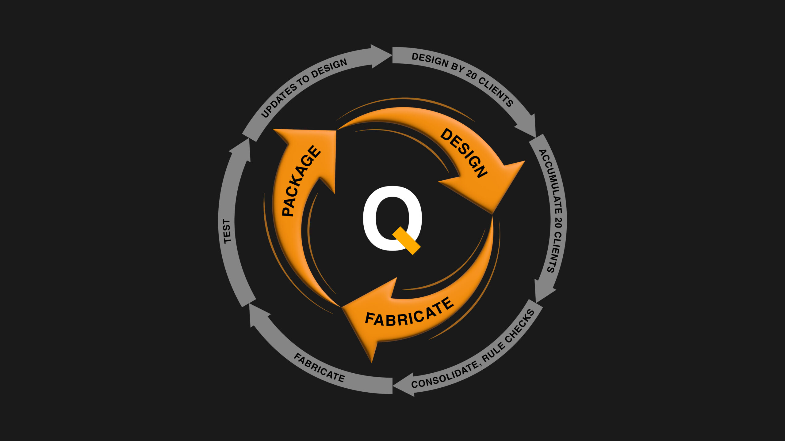 Breakdown of the difference between status quo PIC manufacturing and QPICs manufacturing. The status quo is a long process requiring design by 20 clients, accumulate 20 clients, consolidation and rule checks, fabrication, testing, and updates to design. The QPICs process is fast, requiring only design, fabricate, and package