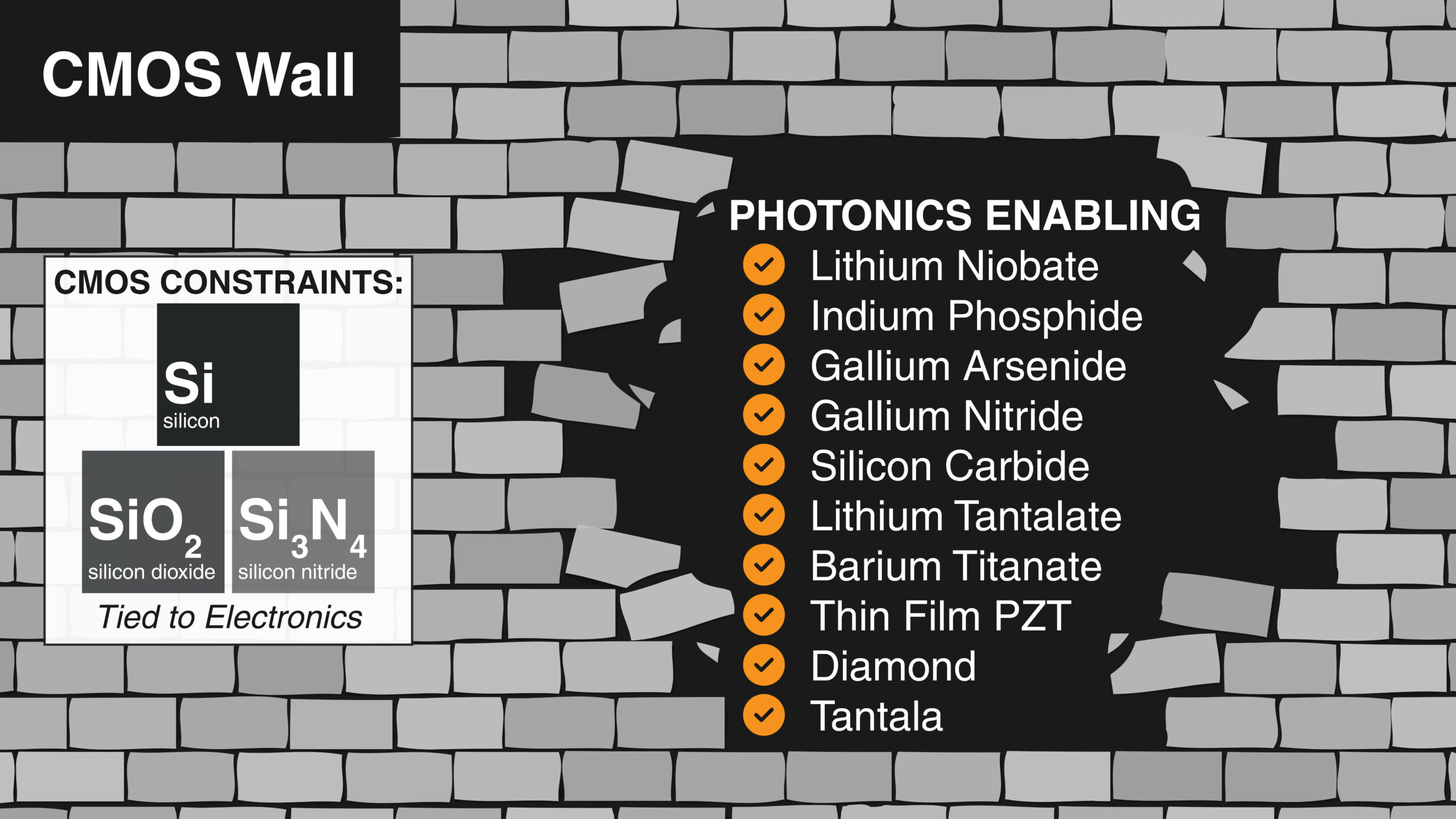 Break through the CMOS wall. CMOS constraints are tied to electronics, only supporting basic materials like silicon, silicon dioxide, and silicon nitride. QPICs busts through the CMOS Wall and offers photoncis enabling materials like lithium niobate, indium phosphide, gallium arsenide, gallium nitride, silicon carbide, lithium tantalate, barium titanate, Thin Film PZT, Diamond, and Tantala