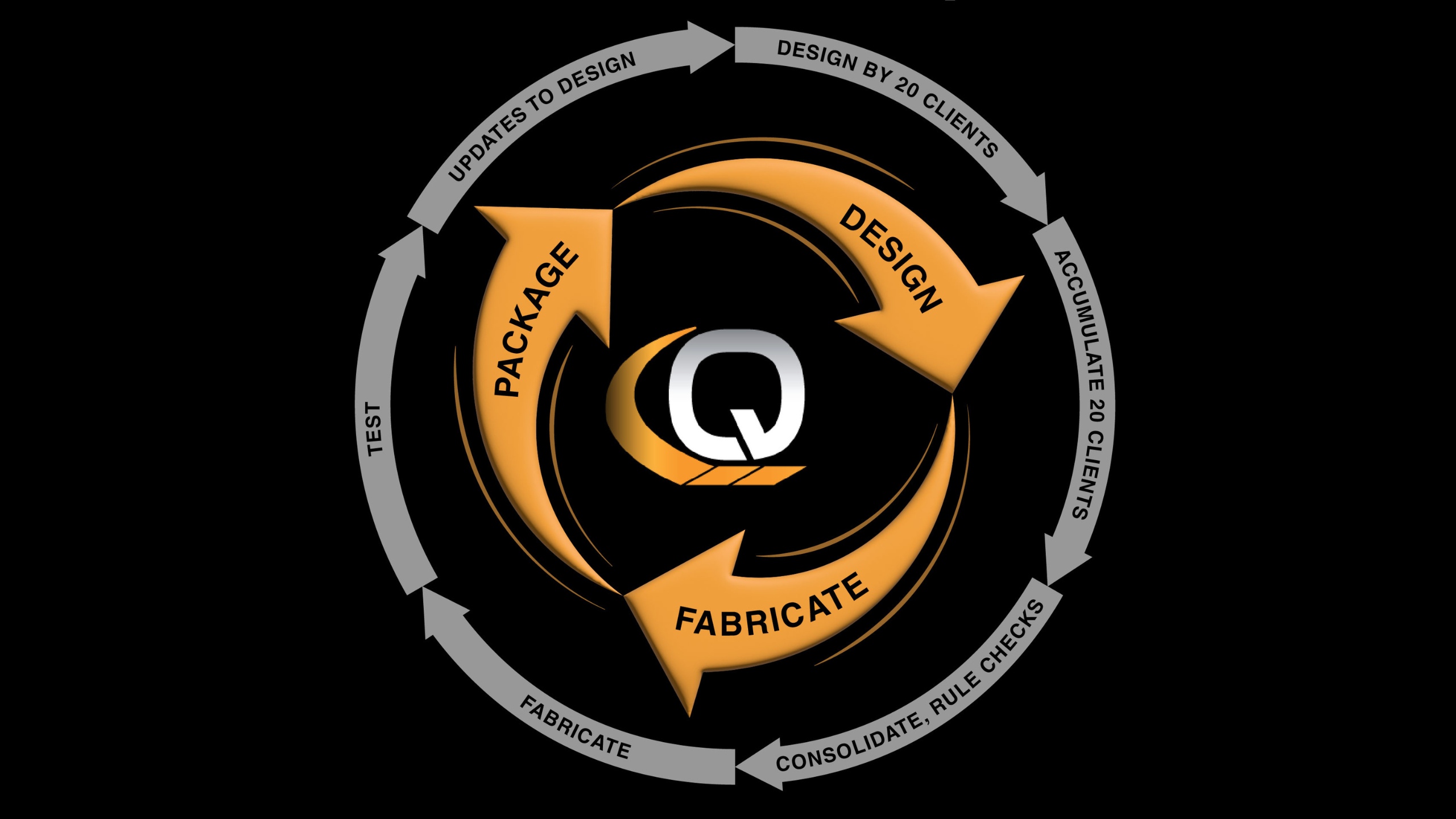 Breakdown of the difference between status quo PIC manufacturing and QPICs manufacturing. The status quo is a long process requiring design by 20 clients, accumulate 20 clients, consolidation and rule checks, fabrication, testing, and updates to design. The QPICs process is fast, requiring only design, fabricate, and package